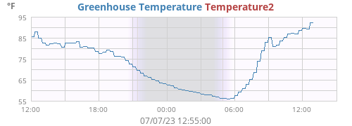 Greenhouse Temperature